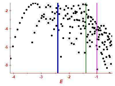 Strength function log